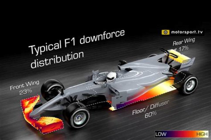 Do spoilers increase downforce?