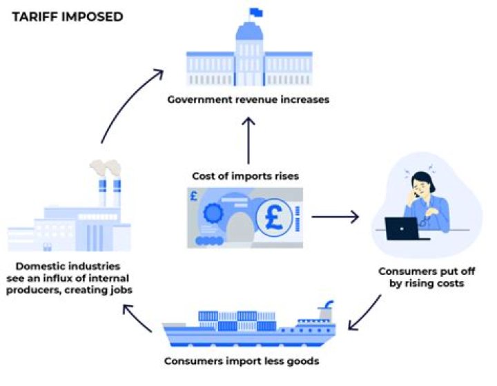 Do tariffs restrict imports?