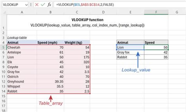 Does 0 mean false in VLOOKUP?