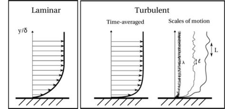 Does a laminar or turbulent boundary layer grow faster?
