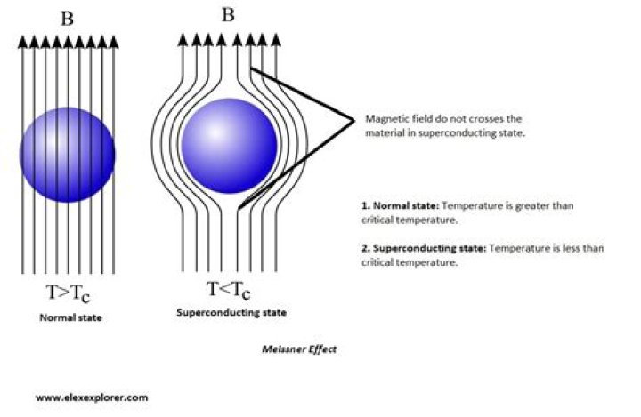 Does a superconductor have a magnetic field?