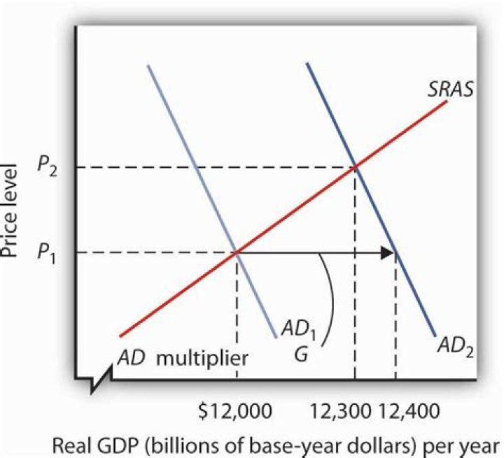 Does an increase in taxes raise or lower real GDP?