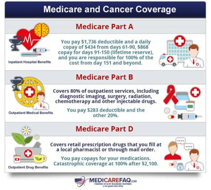Does BC cover cancer treatment?