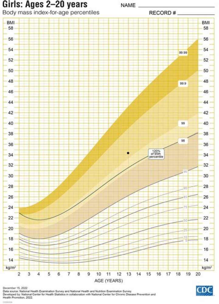 Does BMI use age and gender?