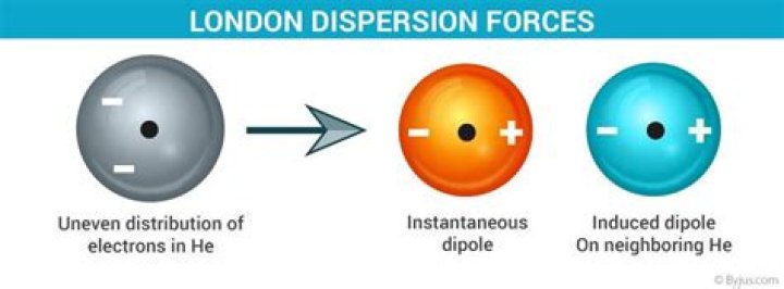Does ch4 have London dispersion forces?