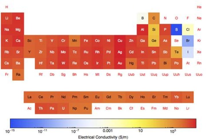 Does conductivity increase across the periodic table?