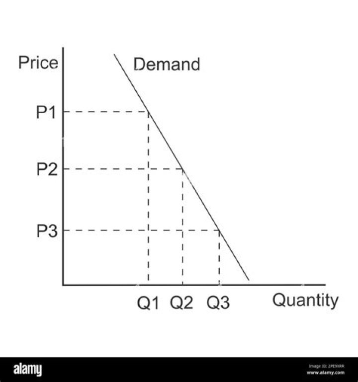 Does consumer demand for a product increase or decrease when price increases?