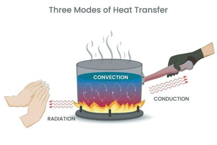 Does convection speed up heat transfer?