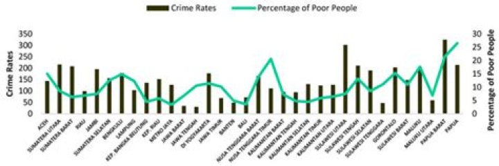Does crime correlate with poverty?