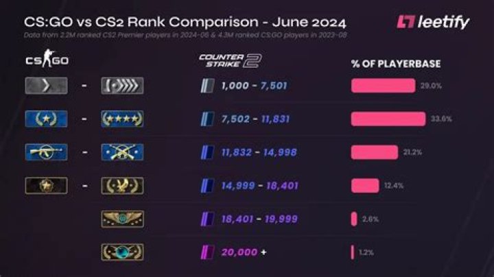 Does CS:GO have an age rating?