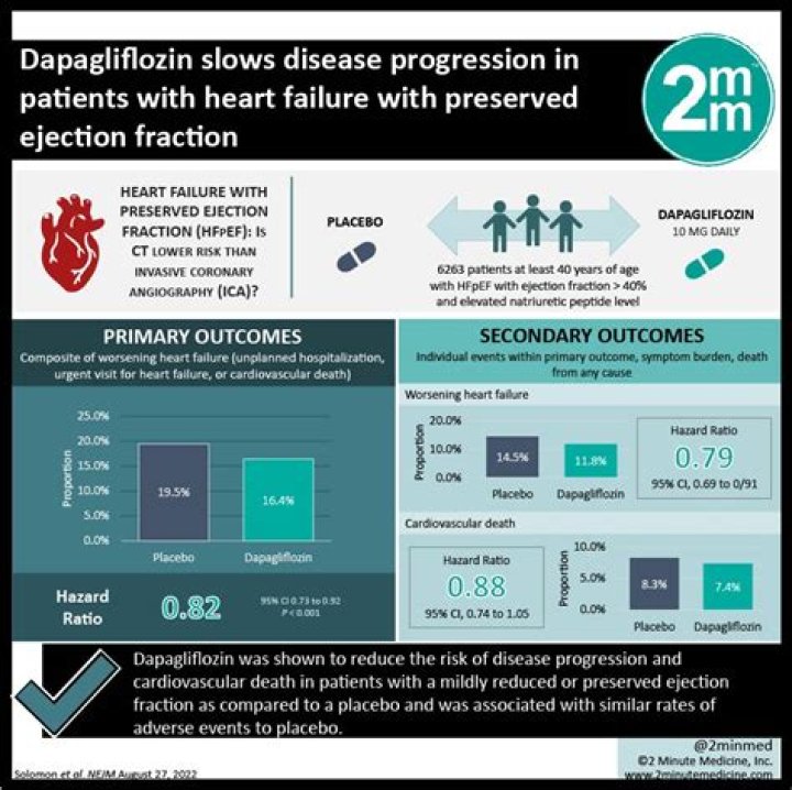 Does dapagliflozin improve ejection fraction?