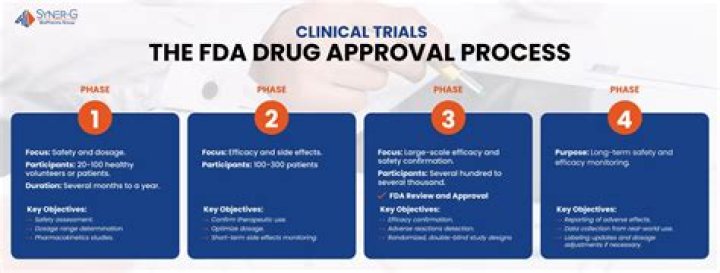 Does FDA require clinical trials in the US?