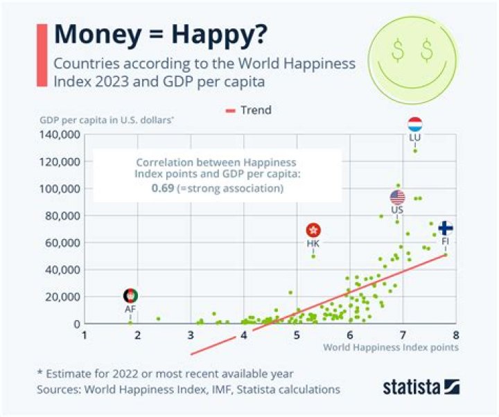 Does GDP correlate with happiness?