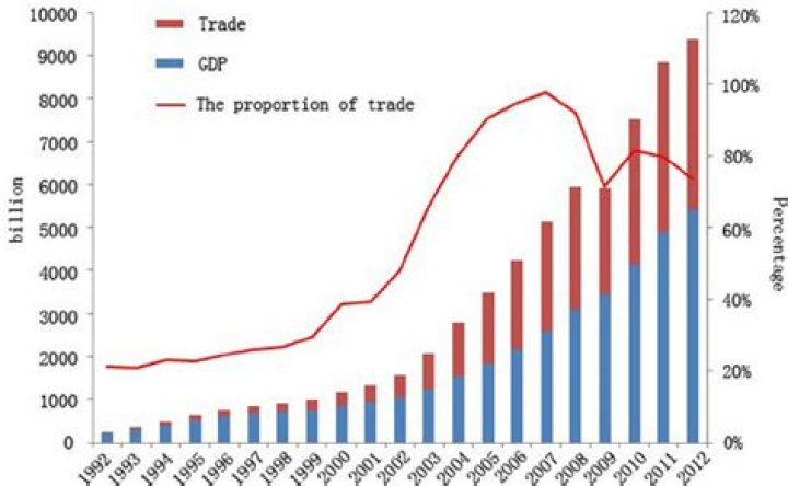 Does international trade increase productivity?