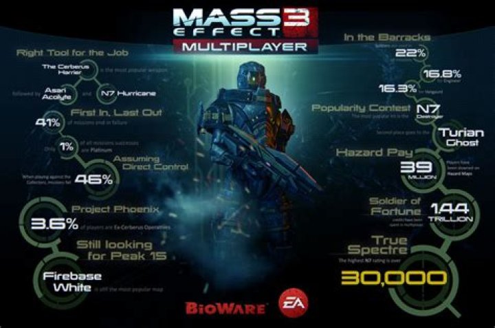 Does Mass Effect 3 multiplayer still work?