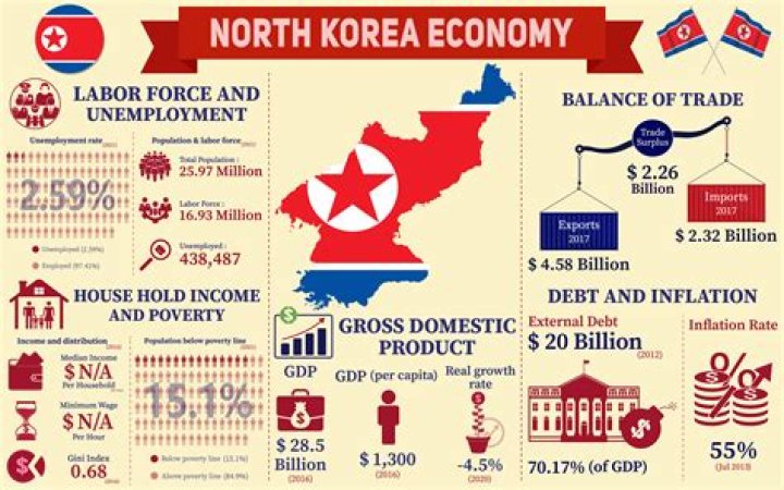 Does North Korea have a command economy?