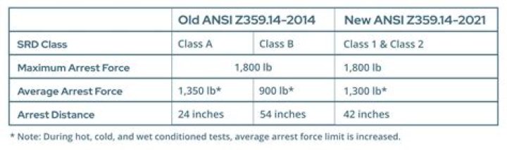 Does OSHA require ANSI Z359?
