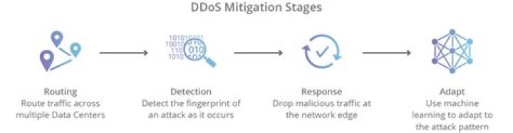 Does OVH have anti-DDoS?
