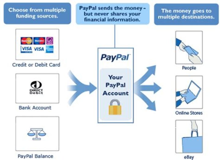 Does PayPal work with UPS?
