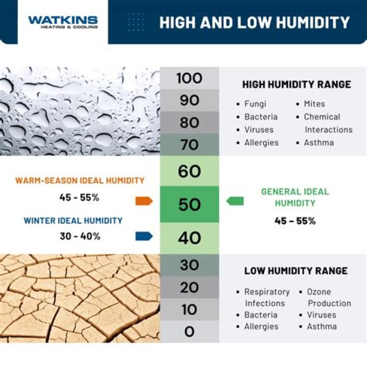 Does Portland have high humidity?