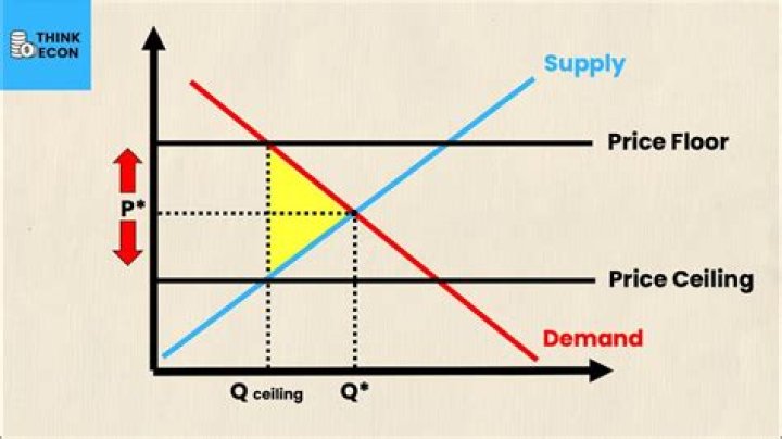 Does price ceiling change the equilibrium price?