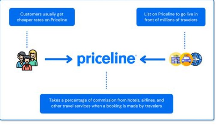 Does Priceline No longer do bidding?