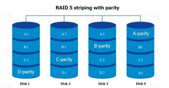 Does RAID 4 have parity?