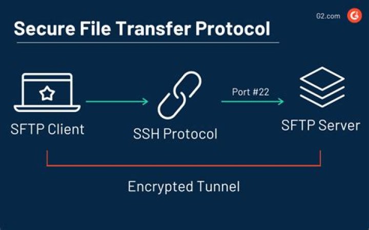 Does SFTP use SSH or SSL?