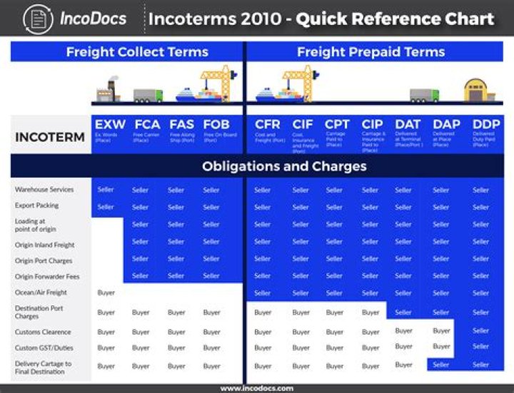 Does the US use Incoterms?