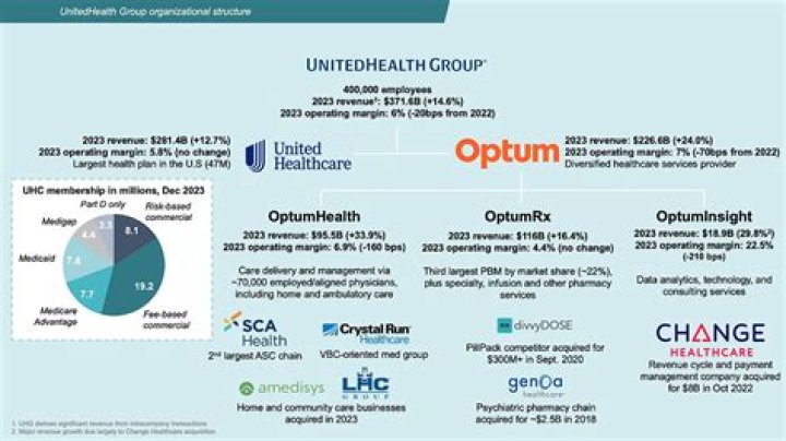 Does United Healthcare operate in Oregon?