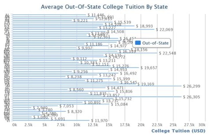 Does University of Texas waive out of state tuition?