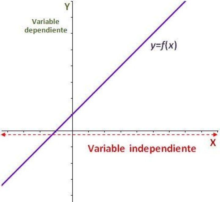 Donde se coloca la variable independiente en una grafica?