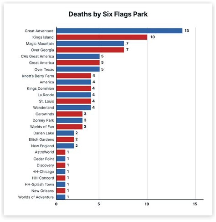 Has anyone ever died at Six Flags Over Georgia?