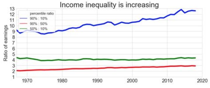 Has income inequality increased or decreased?