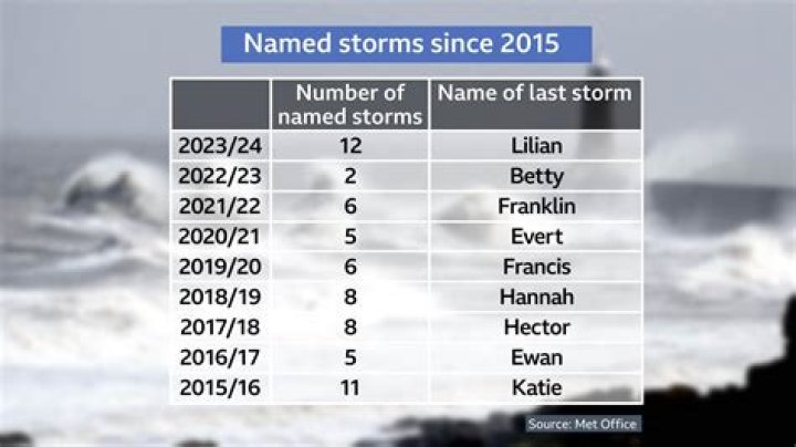 Has there ever been a storm named Patricia?