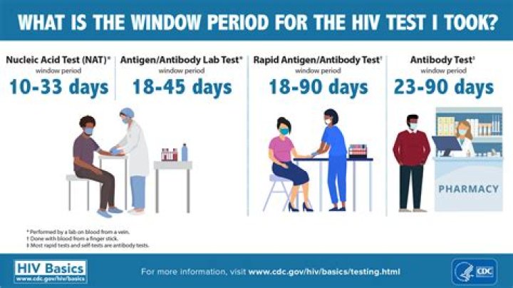 How accurate is HIV test after 24 days?