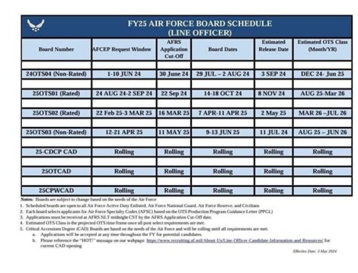 How are Air Force Boards calculated?