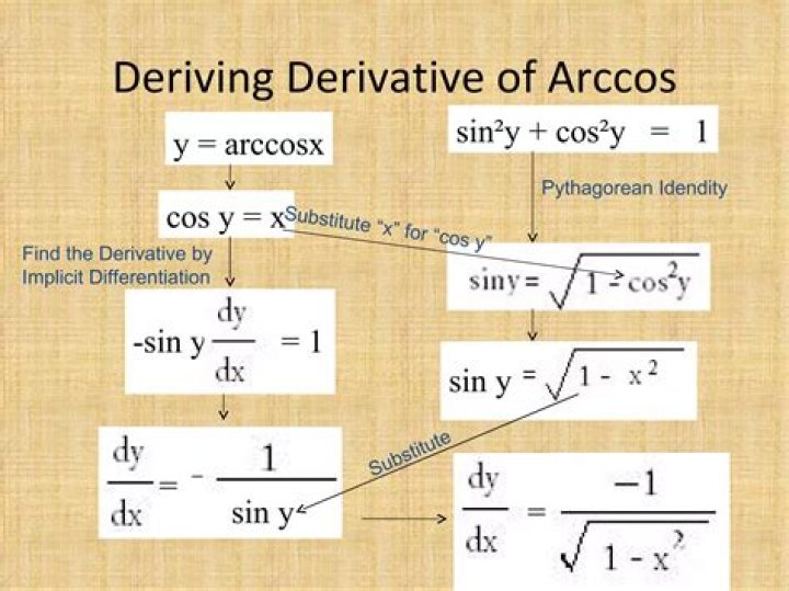 How are arcsin and arccos related?