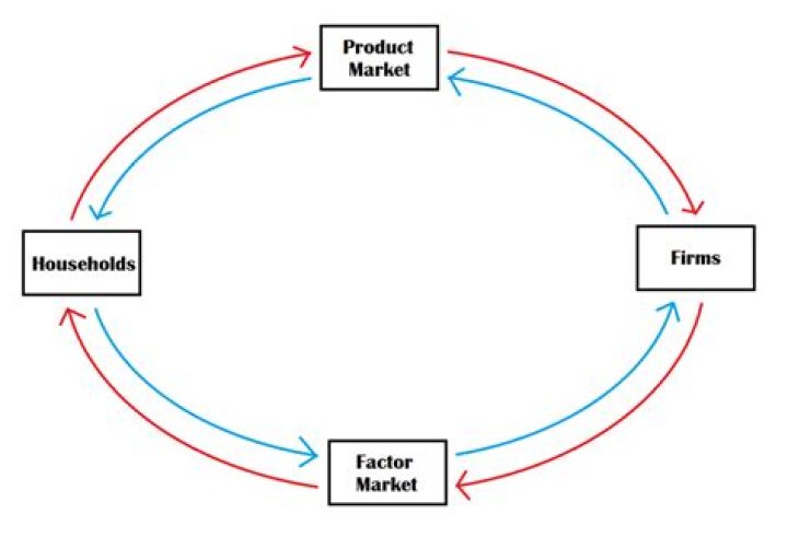 How are decisions made in a market economy quizlet?