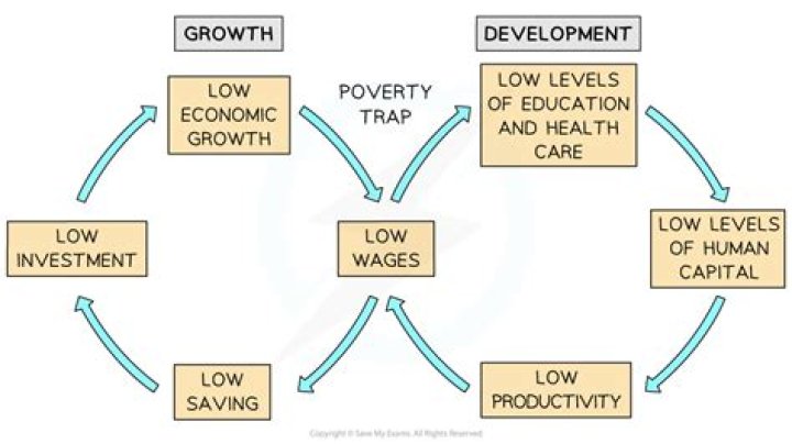 How are poverty and inequality related to each other?
