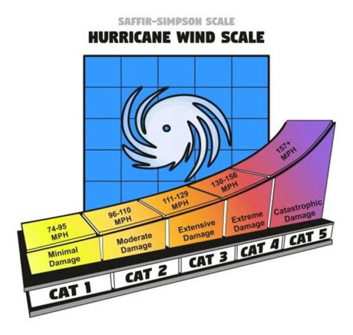 How bad is a hurricane Category 2?