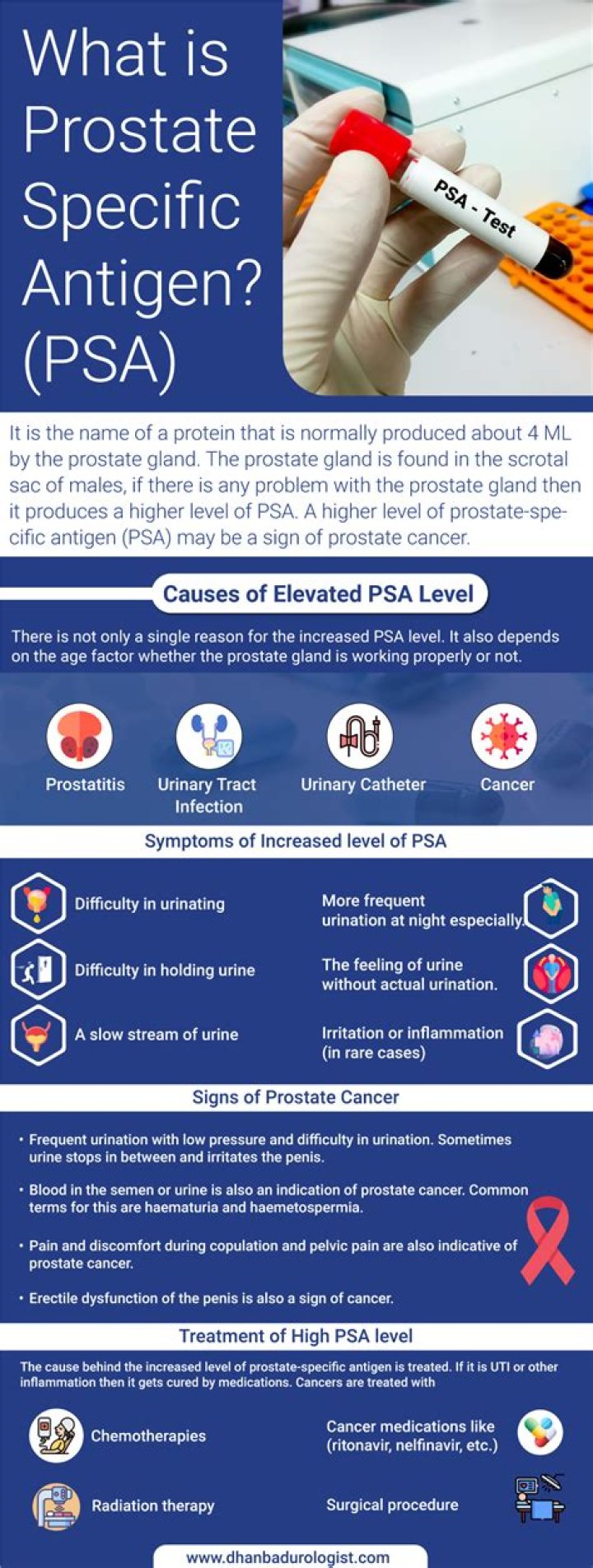 How bad is a PSA of 25?