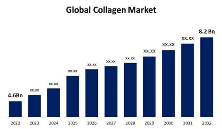 How big is the collagen market?