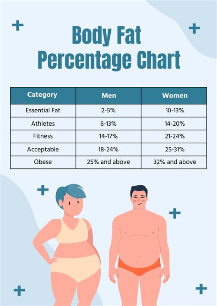 How can a woman reduce body fat percentage?