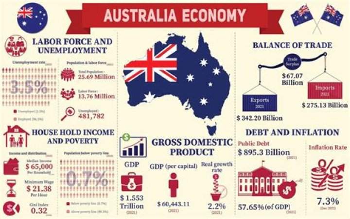 How can Australia improve its economy?