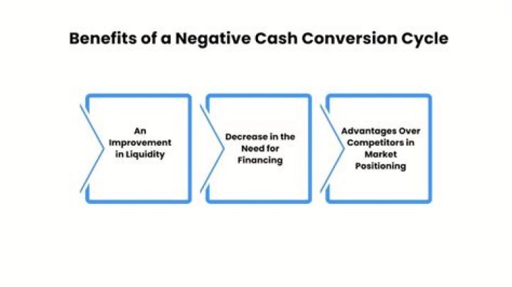 How can cash conversion cycle be negative?