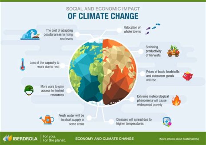 How can climate affect the economy of a country?
