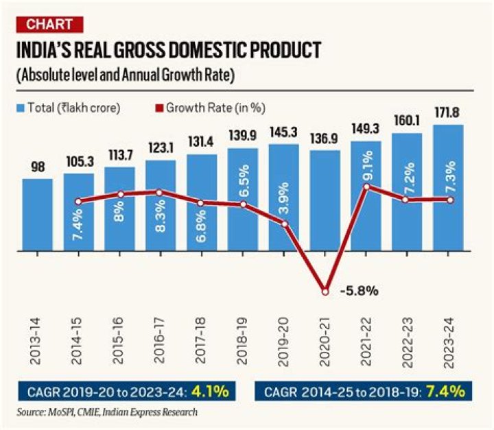 How can India increase GDP?