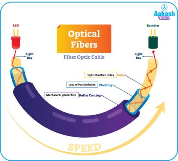 How can optical Fibres be used in medicine?