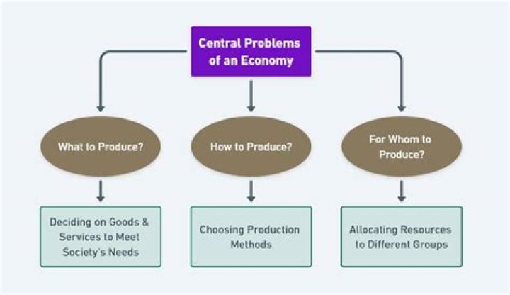 How can PPC solve central problem of an economy?